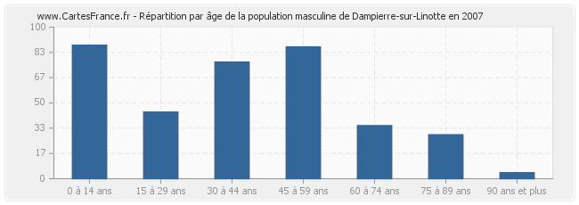 Répartition par âge de la population masculine de Dampierre-sur-Linotte en 2007
