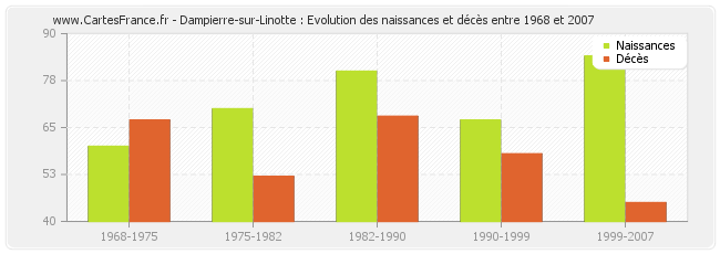 Dampierre-sur-Linotte : Evolution des naissances et décès entre 1968 et 2007