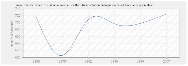 Dampierre-sur-Linotte : Interpolation cubique de l'évolution de la population