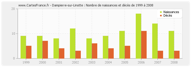 Dampierre-sur-Linotte : Nombre de naissances et décès de 1999 à 2008