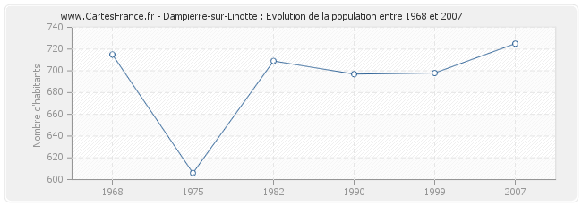 Population Dampierre-sur-Linotte
