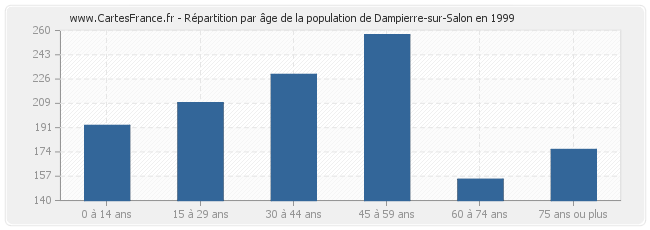 Répartition par âge de la population de Dampierre-sur-Salon en 1999