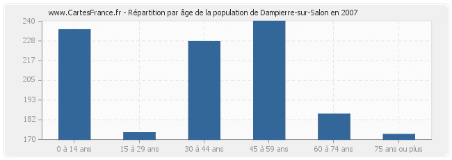 Répartition par âge de la population de Dampierre-sur-Salon en 2007
