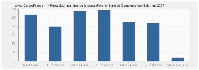Répartition par âge de la population féminine de Dampierre-sur-Salon en 2007
