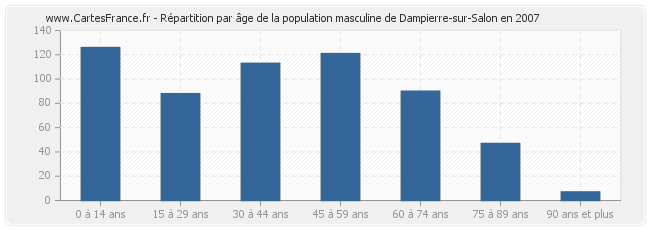 Répartition par âge de la population masculine de Dampierre-sur-Salon en 2007