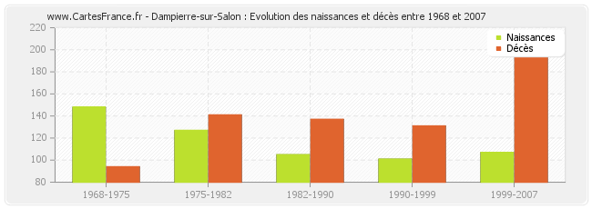 Dampierre-sur-Salon : Evolution des naissances et décès entre 1968 et 2007