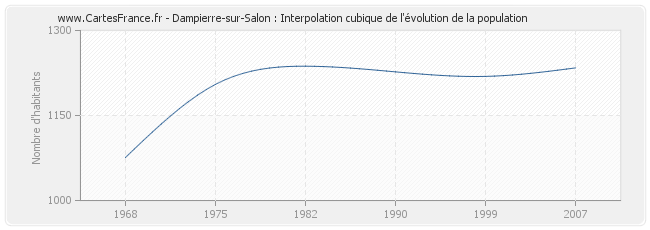 Dampierre-sur-Salon : Interpolation cubique de l'évolution de la population