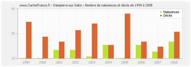 Dampierre-sur-Salon : Nombre de naissances et décès de 1999 à 2008