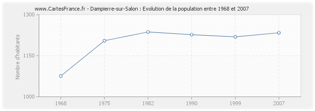 Population Dampierre-sur-Salon