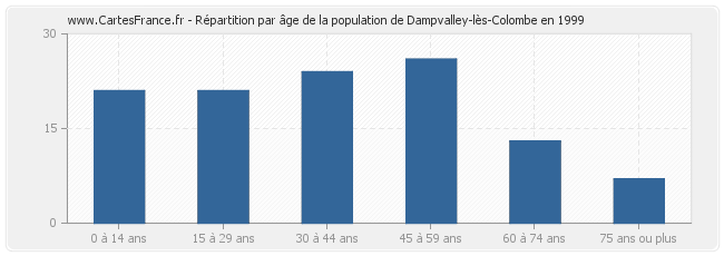 Répartition par âge de la population de Dampvalley-lès-Colombe en 1999