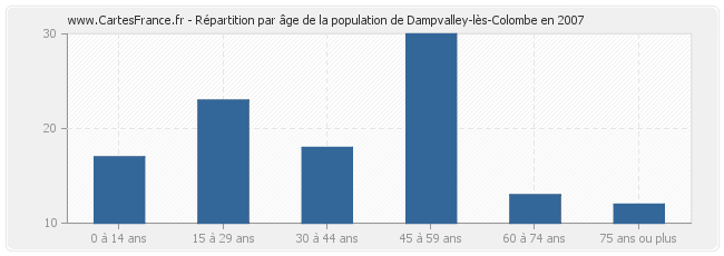 Répartition par âge de la population de Dampvalley-lès-Colombe en 2007