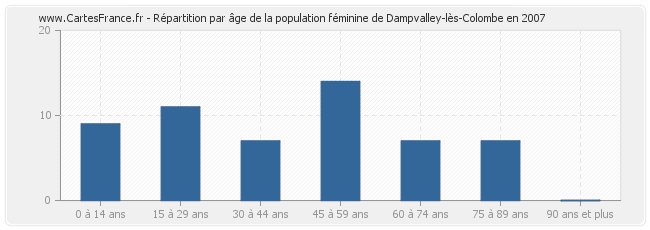 Répartition par âge de la population féminine de Dampvalley-lès-Colombe en 2007