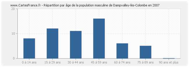 Répartition par âge de la population masculine de Dampvalley-lès-Colombe en 2007