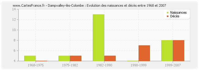 Dampvalley-lès-Colombe : Evolution des naissances et décès entre 1968 et 2007