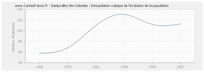 Dampvalley-lès-Colombe : Interpolation cubique de l'évolution de la population