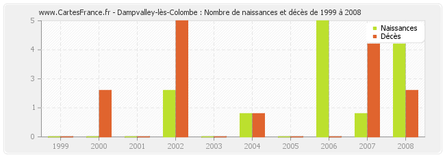 Dampvalley-lès-Colombe : Nombre de naissances et décès de 1999 à 2008