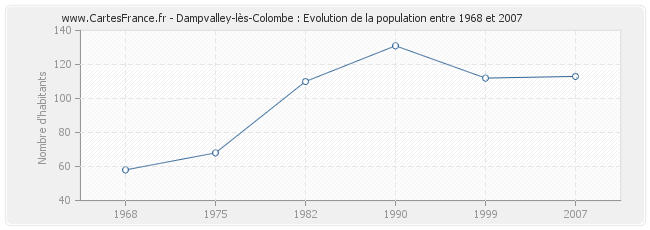 Population Dampvalley-lès-Colombe