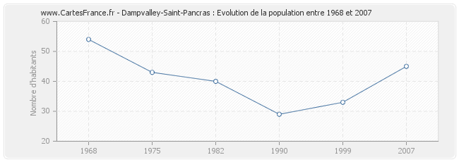 Population Dampvalley-Saint-Pancras