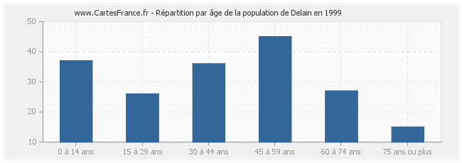 Répartition par âge de la population de Delain en 1999