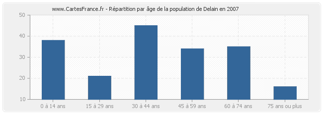 Répartition par âge de la population de Delain en 2007