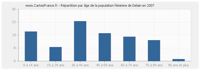 Répartition par âge de la population féminine de Delain en 2007