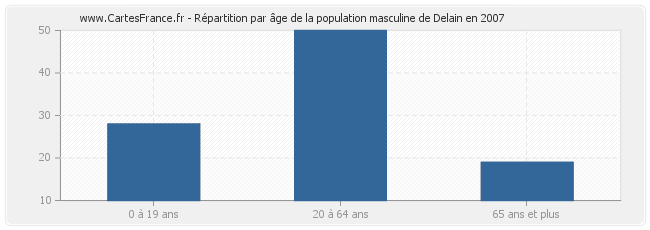 Répartition par âge de la population masculine de Delain en 2007