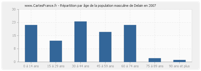 Répartition par âge de la population masculine de Delain en 2007