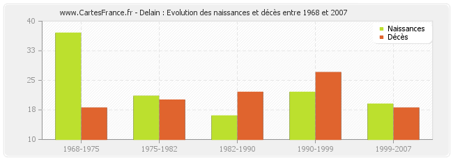 Delain : Evolution des naissances et décès entre 1968 et 2007