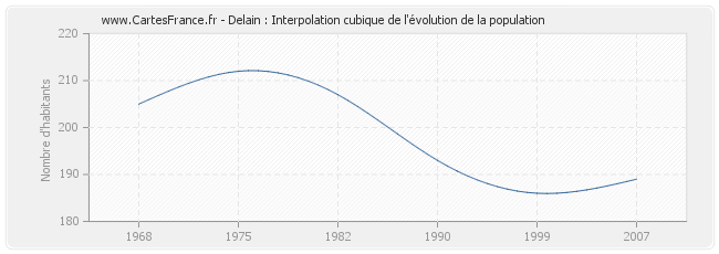 Delain : Interpolation cubique de l'évolution de la population