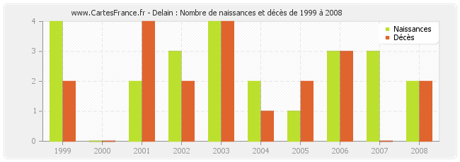 Delain : Nombre de naissances et décès de 1999 à 2008