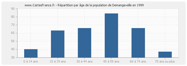 Répartition par âge de la population de Demangevelle en 1999