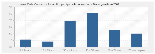 Répartition par âge de la population de Demangevelle en 2007