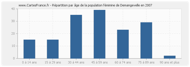 Répartition par âge de la population féminine de Demangevelle en 2007