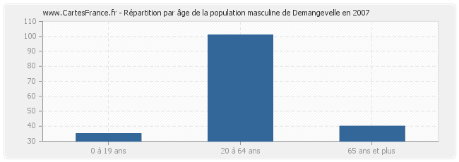 Répartition par âge de la population masculine de Demangevelle en 2007