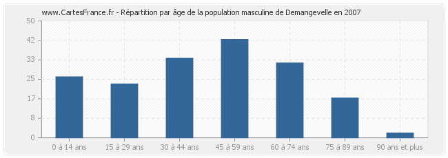 Répartition par âge de la population masculine de Demangevelle en 2007