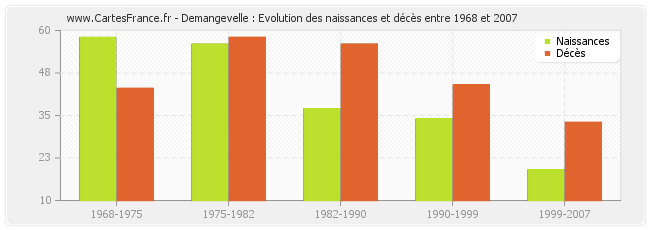 Demangevelle : Evolution des naissances et décès entre 1968 et 2007