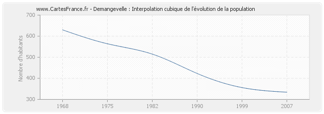 Demangevelle : Interpolation cubique de l'évolution de la population