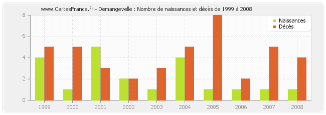 Demangevelle : Nombre de naissances et décès de 1999 à 2008