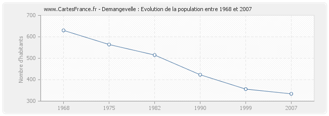 Population Demangevelle