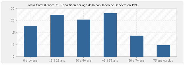 Répartition par âge de la population de Denèvre en 1999