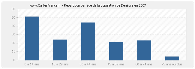 Répartition par âge de la population de Denèvre en 2007