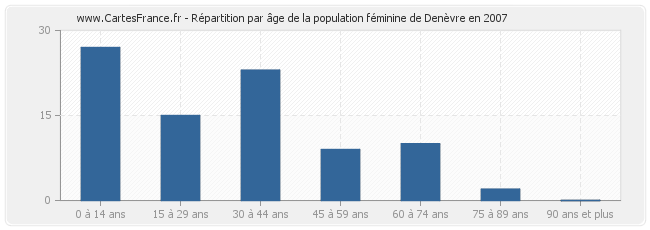 Répartition par âge de la population féminine de Denèvre en 2007