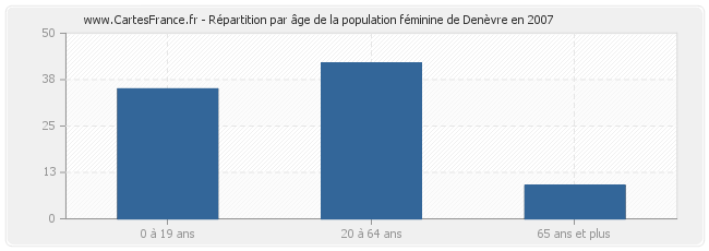 Répartition par âge de la population féminine de Denèvre en 2007