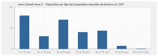 Répartition par âge de la population masculine de Denèvre en 2007