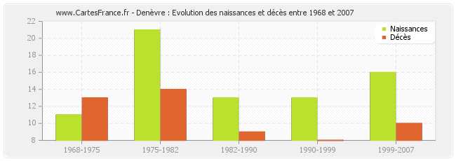 Denèvre : Evolution des naissances et décès entre 1968 et 2007