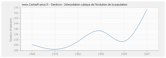 Denèvre : Interpolation cubique de l'évolution de la population