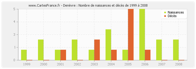 Denèvre : Nombre de naissances et décès de 1999 à 2008