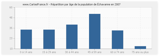 Répartition par âge de la population d'Échavanne en 2007