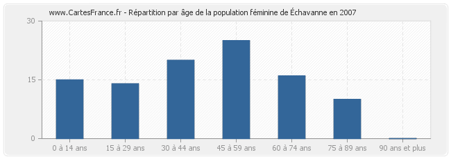 Répartition par âge de la population féminine d'Échavanne en 2007