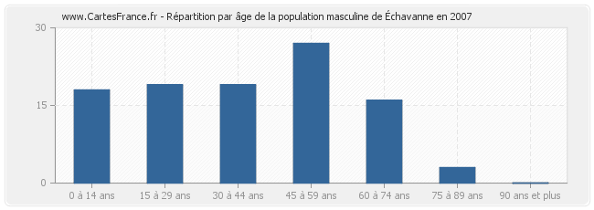 Répartition par âge de la population masculine d'Échavanne en 2007